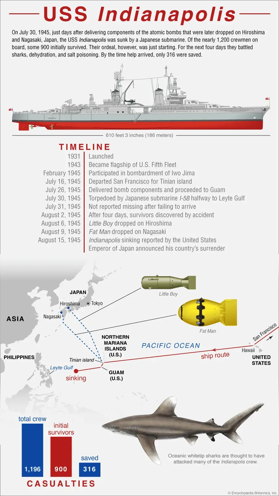 Timeline of the Sinking of the USS